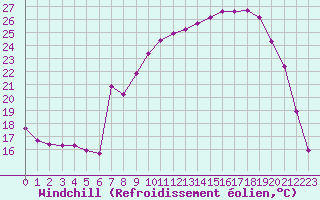 Courbe du refroidissement olien pour Saint-Julien-en-Quint (26)
