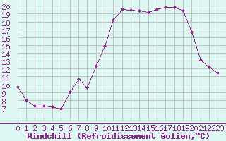 Courbe du refroidissement olien pour Xert / Chert (Esp)