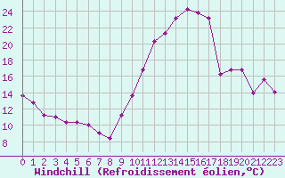 Courbe du refroidissement olien pour Saint-Philbert-sur-Risle (27)