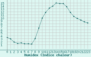 Courbe de l'humidex pour Saint-Saturnin-Ls-Avignon (84)