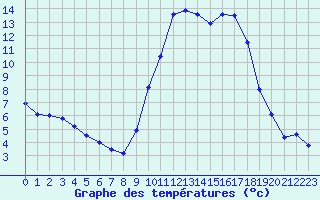 Courbe de tempratures pour Le Touquet (62)