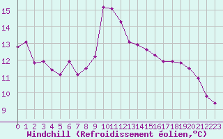 Courbe du refroidissement olien pour Pinsot (38)