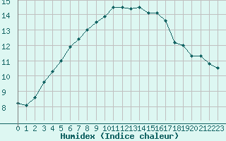 Courbe de l'humidex pour Lanvoc (29)