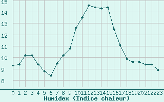 Courbe de l'humidex pour Bourg-en-Bresse (01)