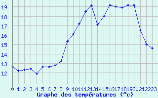 Courbe de tempratures pour Chlons-en-Champagne (51)