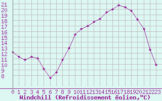 Courbe du refroidissement olien pour Colmar (68)