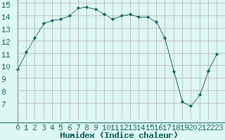 Courbe de l'humidex pour Amur (79)