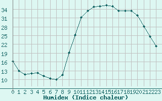 Courbe de l'humidex pour Lans-en-Vercors (38)