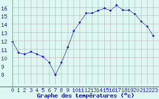 Courbe de tempratures pour Pordic (22)