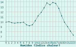 Courbe de l'humidex pour Agde (34)