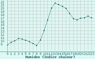 Courbe de l'humidex pour Lagny-sur-Marne (77)