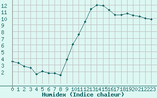 Courbe de l'humidex pour Montpellier (34)