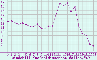 Courbe du refroidissement olien pour Nris-les-Bains (03)