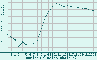 Courbe de l'humidex pour Saint-Mdard-d'Aunis (17)