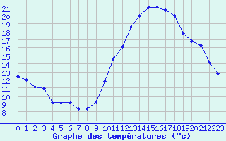 Courbe de tempratures pour Metz-Nancy-Lorraine (57)