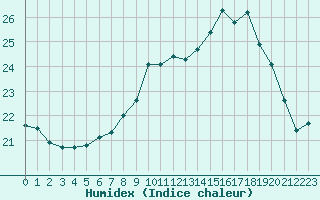 Courbe de l'humidex pour Le Talut - Belle-Ile (56)