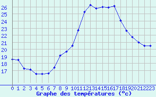 Courbe de tempratures pour Marignane (13)