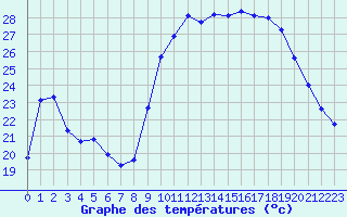 Courbe de tempratures pour Cannes (06)