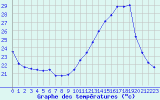 Courbe de tempratures pour Pau (64)