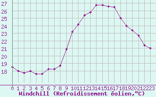 Courbe du refroidissement olien pour Aniane (34)