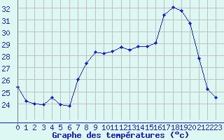 Courbe de tempratures pour Cap Corse (2B)