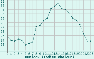 Courbe de l'humidex pour Cap Pertusato (2A)