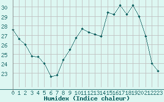 Courbe de l'humidex pour Ancey (21)