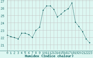 Courbe de l'humidex pour Ste (34)