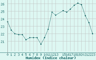 Courbe de l'humidex pour Mazres Le Massuet (09)