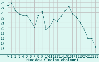 Courbe de l'humidex pour Caen (14)