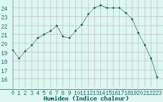 Courbe de l'humidex pour Vannes-Sn (56)