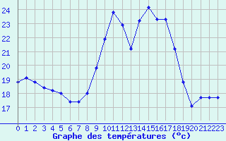 Courbe de tempratures pour Agde (34)