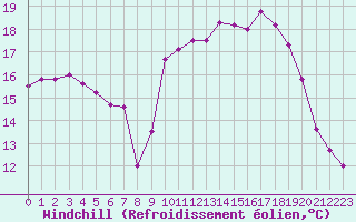 Courbe du refroidissement olien pour Le Touquet (62)