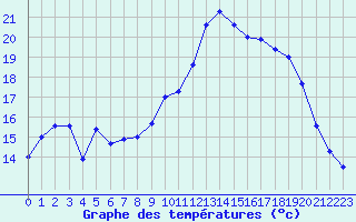 Courbe de tempratures pour Brest (29)