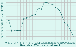 Courbe de l'humidex pour Kernascleden (56)