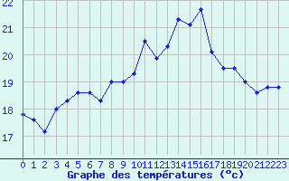 Courbe de tempratures pour Cap Corse (2B)