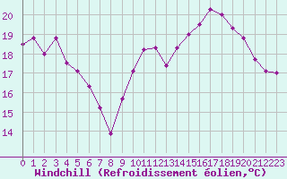 Courbe du refroidissement olien pour Roujan (34)