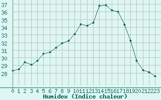 Courbe de l'humidex pour Calvi (2B)