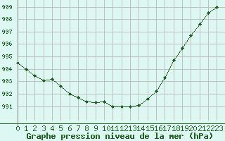 Courbe de la pression atmosphrique pour La Baeza (Esp)