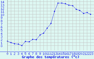 Courbe de tempratures pour Blus (40)