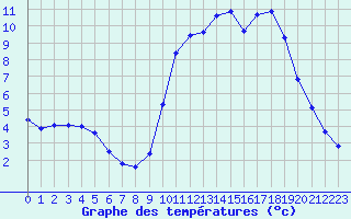 Courbe de tempratures pour Hohrod (68)