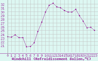 Courbe du refroidissement olien pour Hyres (83)