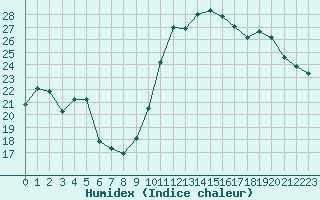 Courbe de l'humidex pour Avila - La Colilla (Esp)