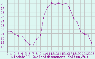 Courbe du refroidissement olien pour Saint-Paul-lez-Durance (13)