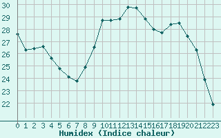 Courbe de l'humidex pour Bridel (Lu)