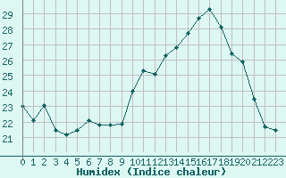 Courbe de l'humidex pour Cerisiers (89)