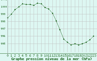 Courbe de la pression atmosphrique pour Le Touquet (62)