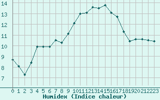 Courbe de l'humidex pour Frontenac (33)