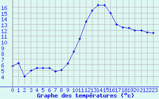 Courbe de tempratures pour Cazaux (33)