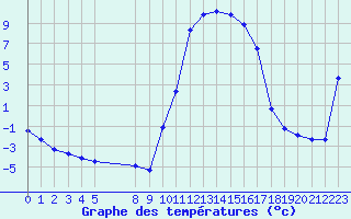 Courbe de tempratures pour Recoules de Fumas (48)